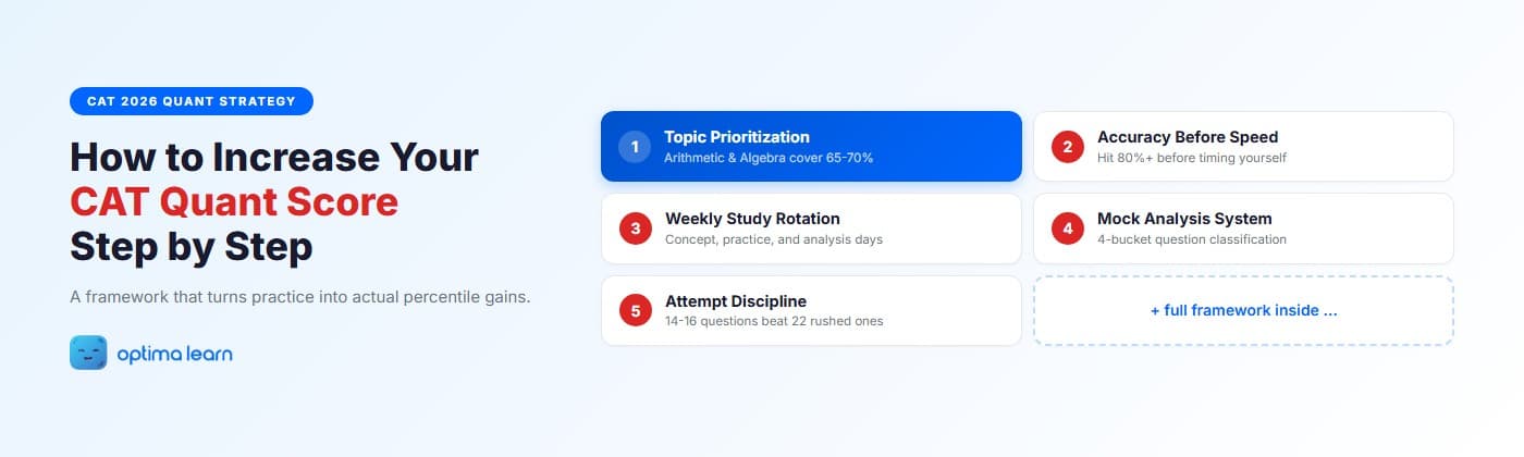How to increase your CAT Quant score. step-by-step framework showing topic prioritization, accuracy targets, and a structured practice plan for CAT 2026