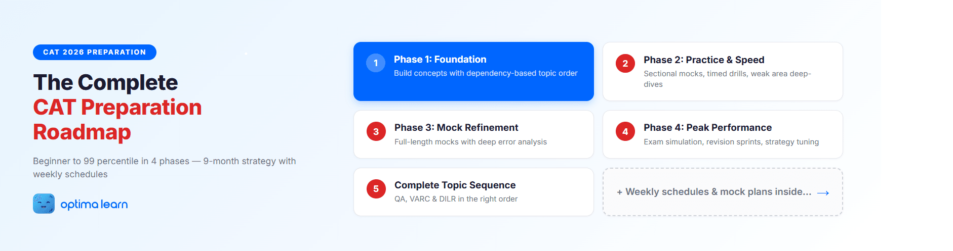 The Complete CAT Preparation Roadmap - 4 phases from beginner to 99 percentile with topic sequence, mock strategy, and weekly schedules