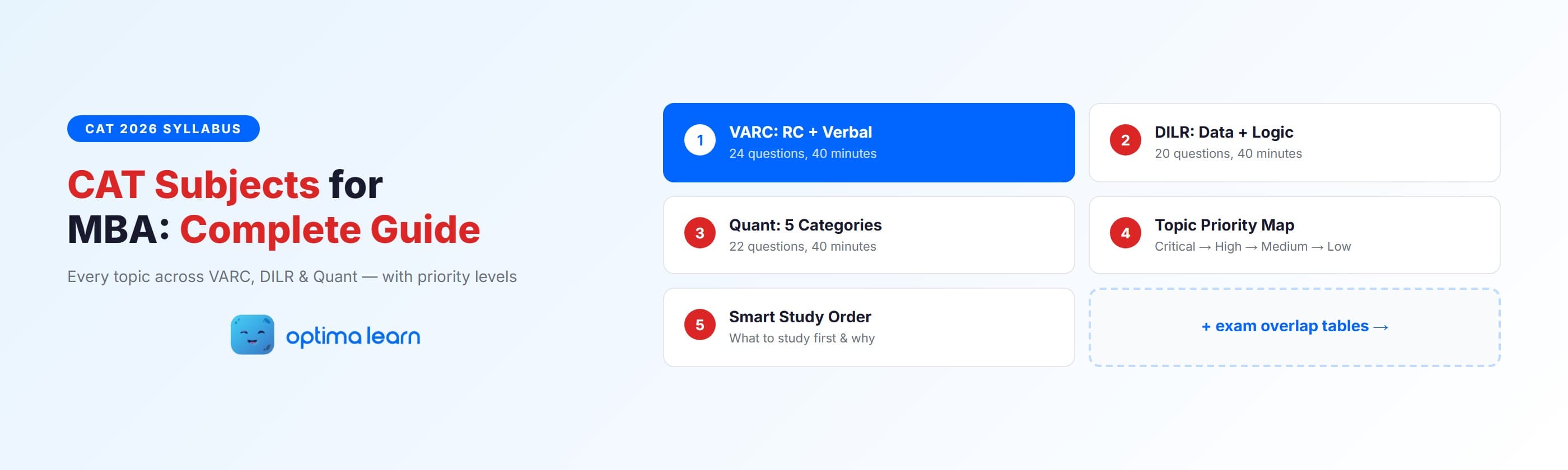  CAT Subjects for MBA — Complete topic guide covering VARC, DILR, and Quant sections with priority levels and study order by Optima Learn