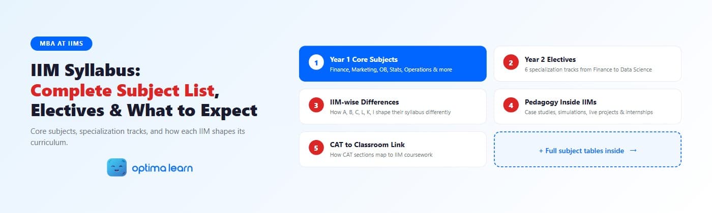  IIM Syllabus — Complete Subject List, Electives & What to Expect: Infographic showing Year 1 core subjects, Year 2   electives, IIM-wise differences, pedagogy, and CAT-to-classroom connection by Optima Learn
