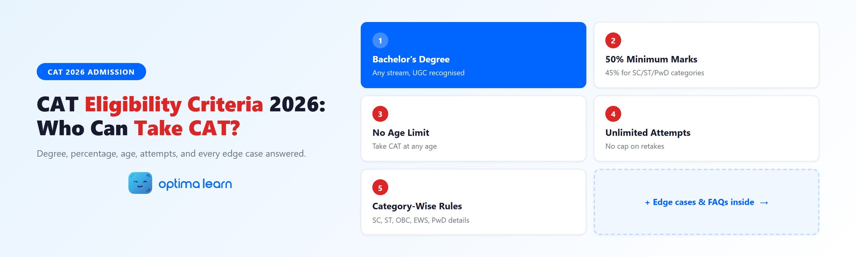 CAT Eligibility Criteria 2026 — Who Can Take CAT? Infographic showing bachelor's degree requirement, 50% minimum   marks, no age limit, unlimited attempts, and category-wise rules, by Optima Learn