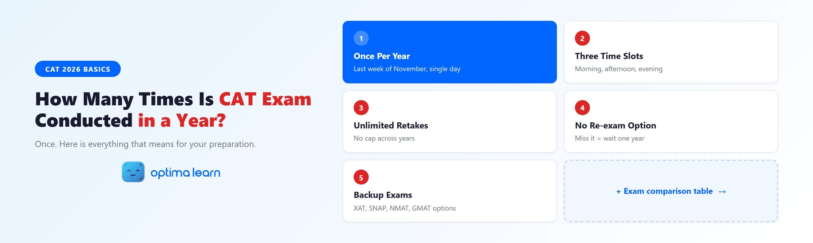  How Many Times Is CAT Exam Conducted in a Year — infographic showing once per year, three time slots, unlimited   retakes, no re-exam option, and backup exam options, by Optima Learn