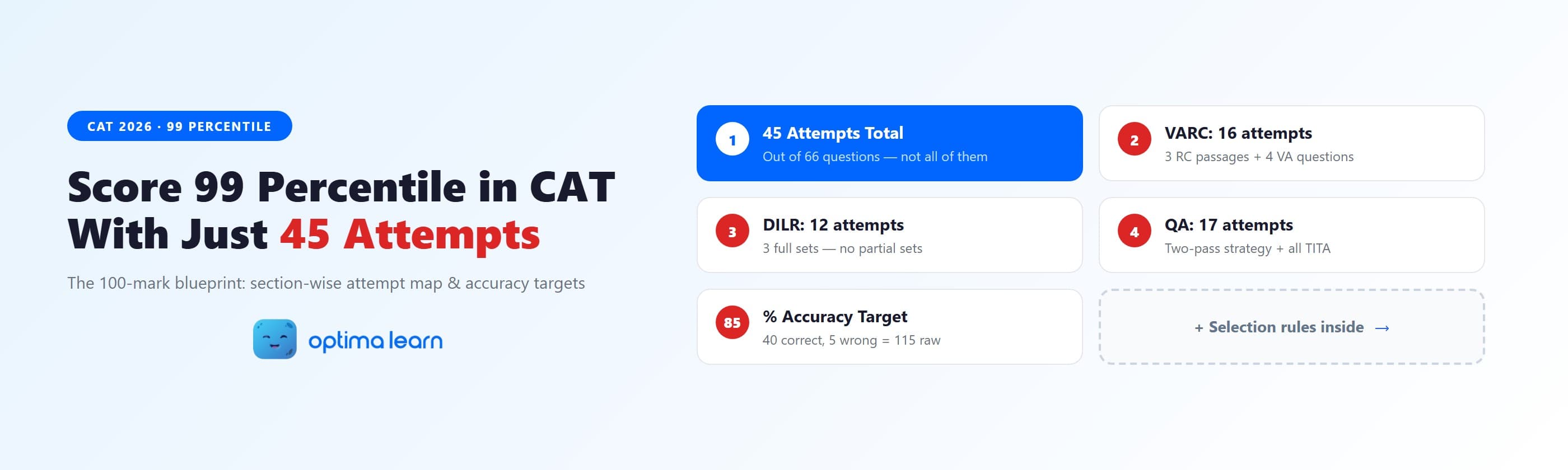  How to score 99 percentile in CAT — the 100-mark blueprint showing 45 attempts split across VARC (16), DILR (12), and   QA (17) with an 85% accuracy target
