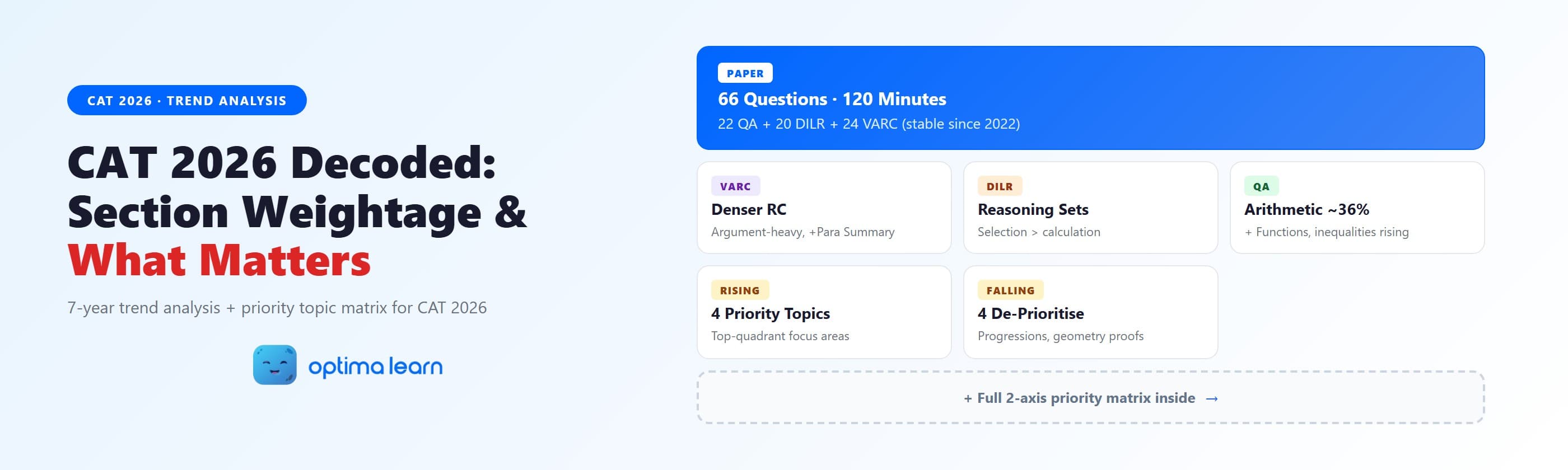  CAT 2026 decoded — section-wise weightage breakdown, trend timeline from 2019-2025, and priority topics for VARC, DILR    and Quant