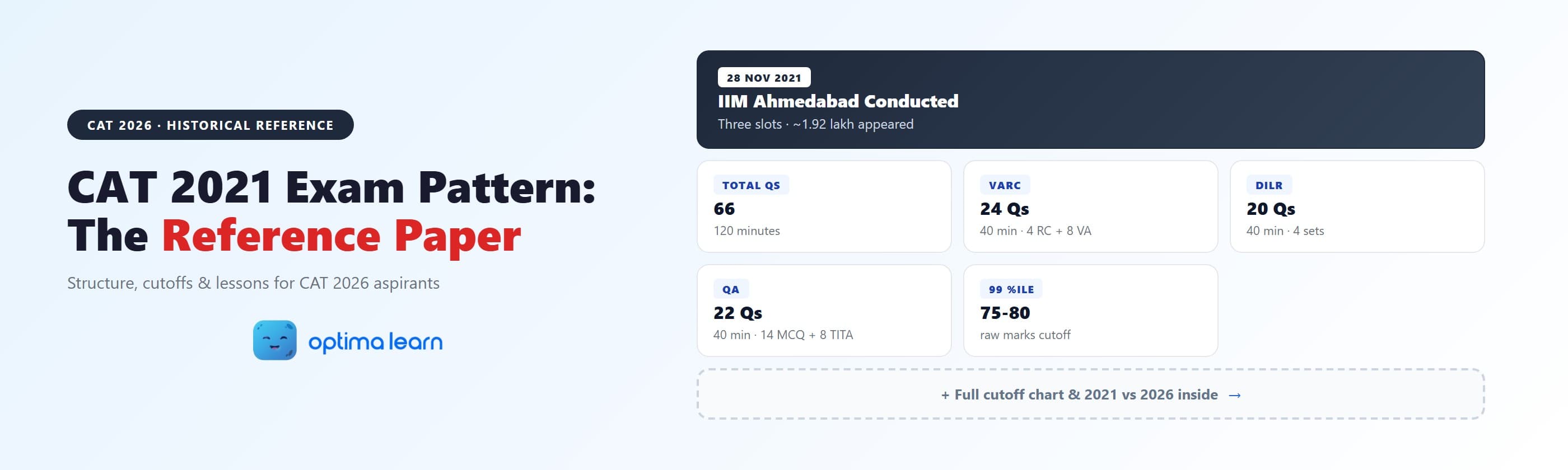 CAT 2021 exam pattern reference dossier showing the paper's 66-question structure (VARC 24, DILR 20, QA 22), IIM   Ahmedabad conducting body, 28 November 2021 date, and stat cards mapping the historical template to CAT 2026   preparation.