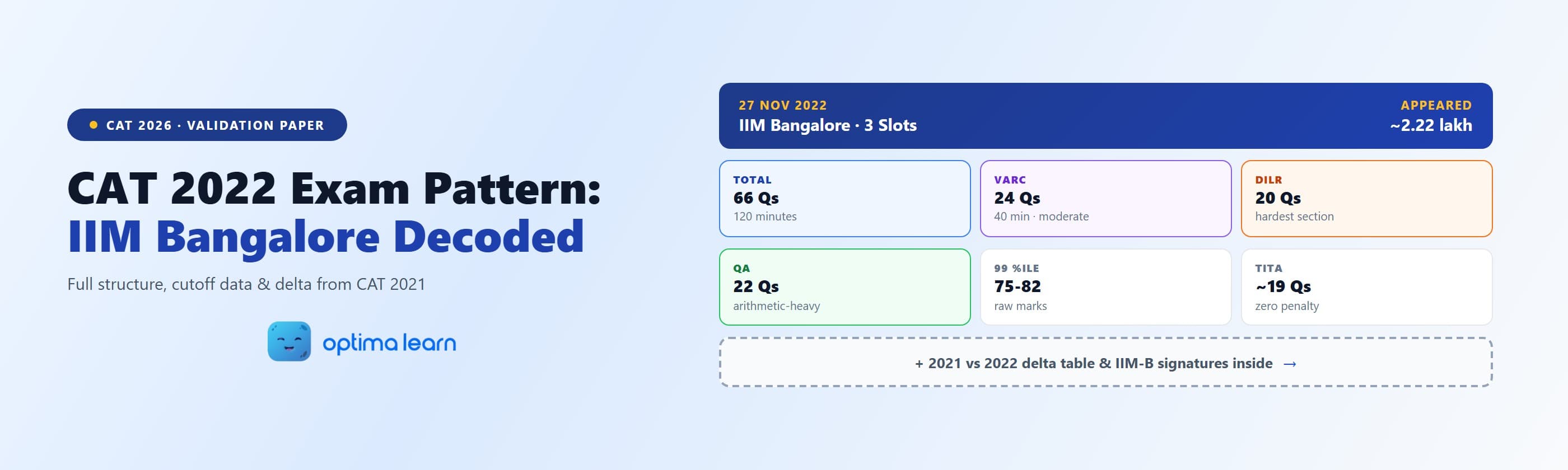  CAT 2022 exam pattern reference dashboard showing IIM Bangalore's paper conducted on 27 November 2022 with 2.22 lakh candidates