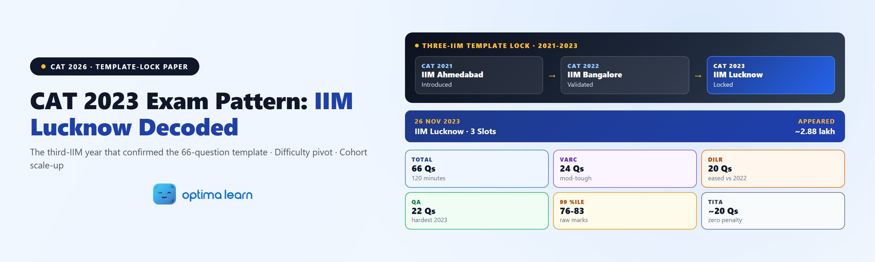  CAT 2023 exam pattern dossier - IIM Lucknow paper, three-IIM template lock, difficulty pivot visualisation, and CAT   2026 calibration stats at a glance
