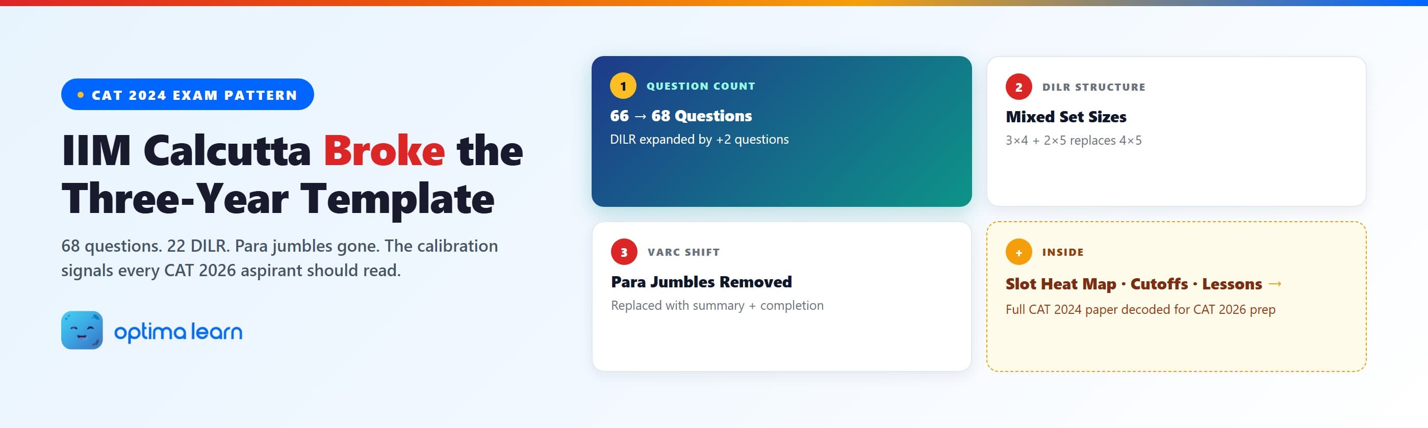 CAT 2024 exam pattern breakdown showing IIM Calcutta's three structural changes — question count 66 to 68, DILR   ▎ expansion, and para jumbles removed