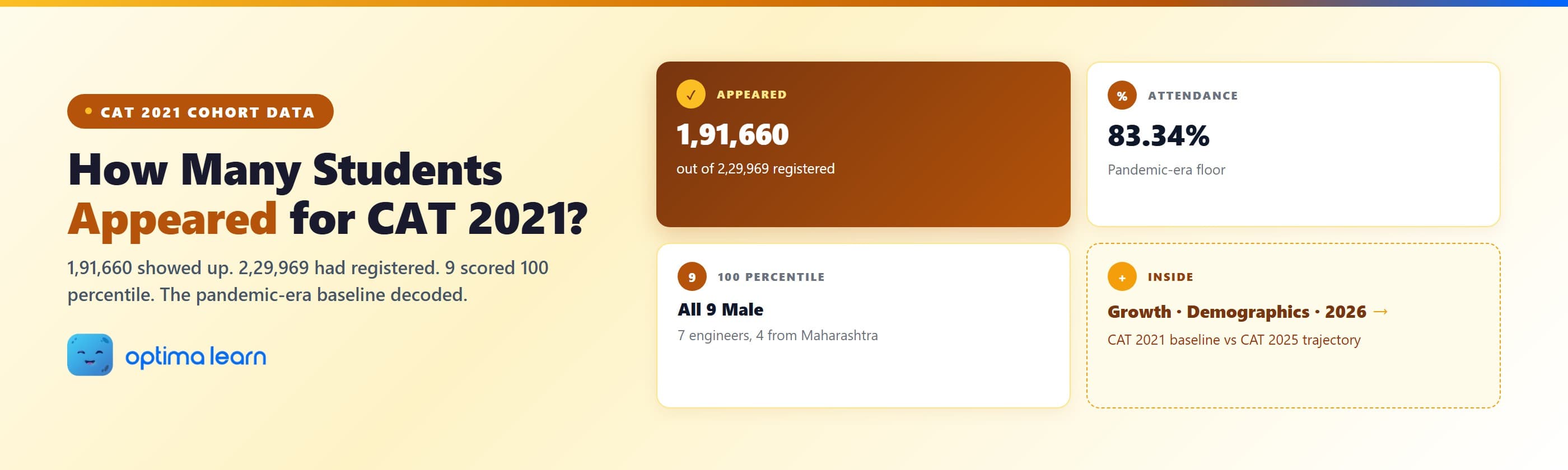 CAT 2021 cohort data — 1,91,660 appeared out of 2,29,969 registered, 83.34% attendance, 9 at 100 percentile, pandemic-era baseline breakdown