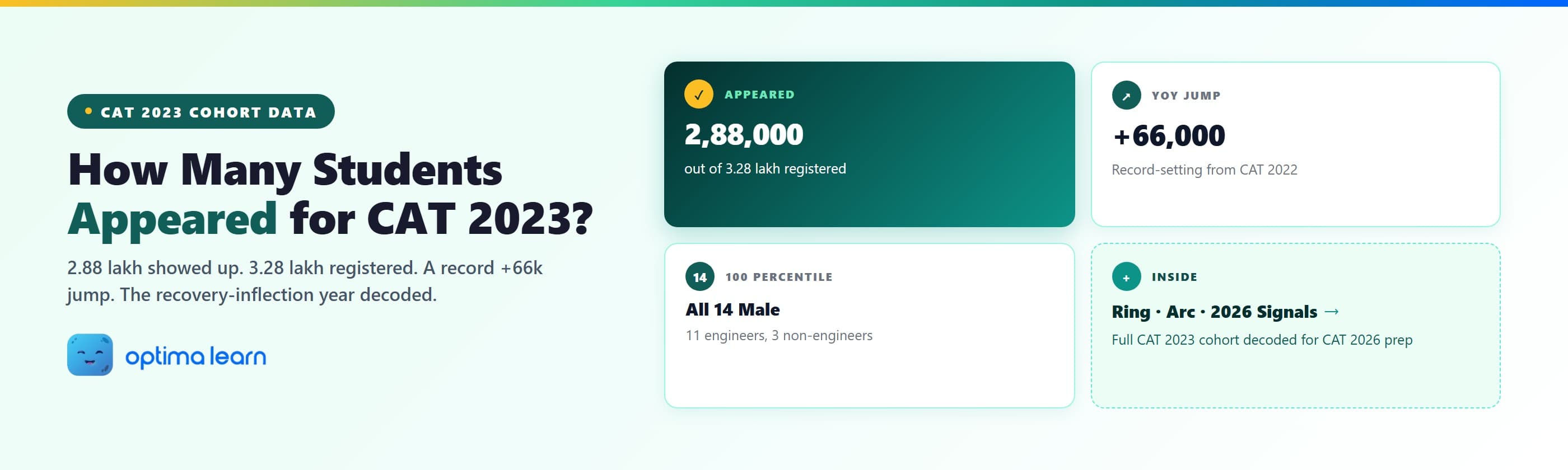CAT 2023 cohort data — 2.88 lakh appeared out of 3.28 lakh registered, 88% attendance, 14 at 100 percentile, record +66k candidate jump from CAT 2022