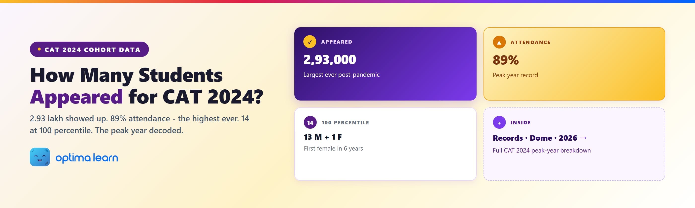 CAT 2024 cohort data — 2.93 lakh appeared out of 3.29 lakh registered, 89% attendance peak, 14 at 100 percentile, first female 100-pctl in 6 years