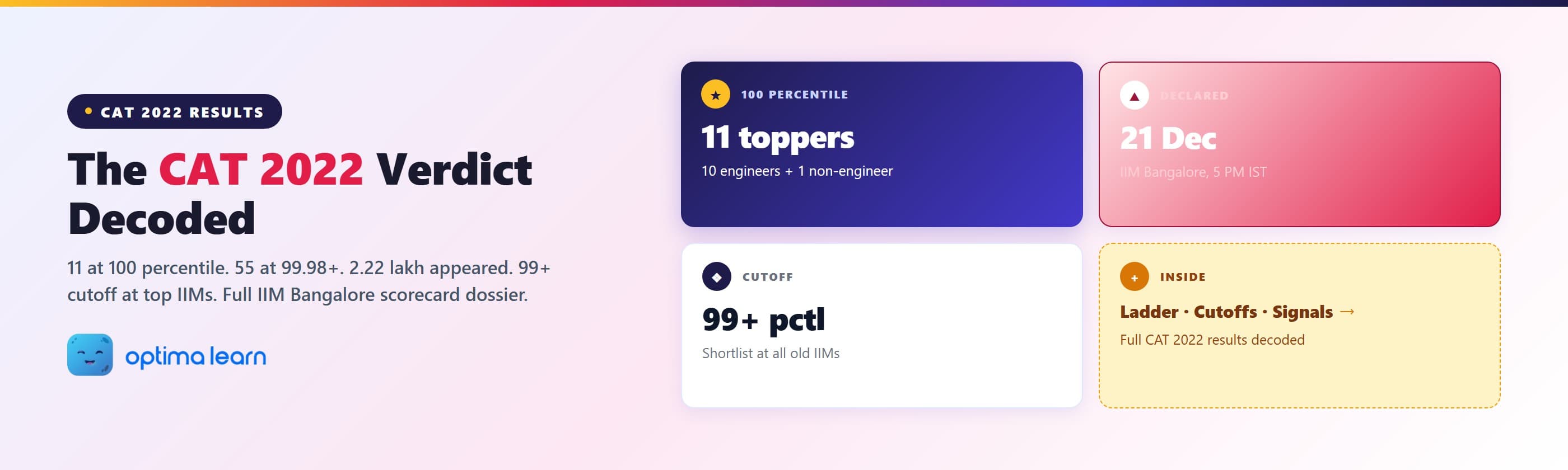  CAT 2022 results dossier — 11 hundred-percentilers, declared 21 December 2022 by IIM Bangalore, 99+ cutoff at every old IIM