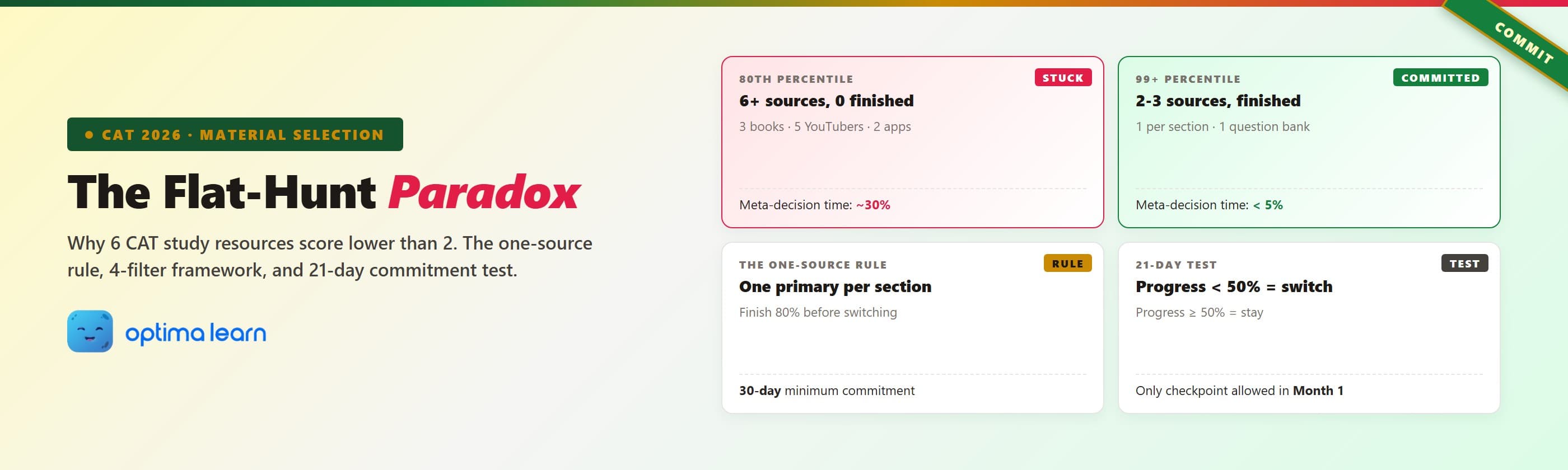 The Flat-Hunt Paradox CAT Study Material Selection hero - 4-card preview showing stuck vs committed source profiles,   the one-source rule, and the 21-day commitment test, on a cream-to-forest gradient