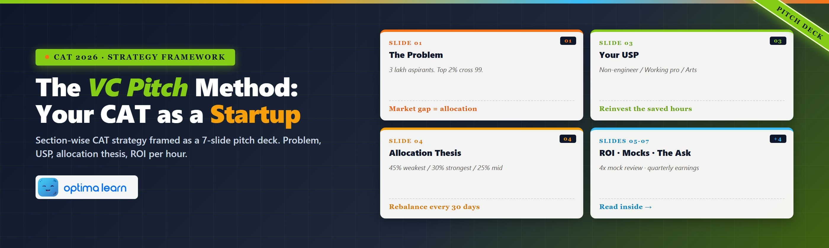 The VC Pitch Method — section-wise CAT 2026 strategy as a startup pitch deck with 4 slide cards (Problem, Your USP,  Allocation Thesis, ROI/Mocks/Ask) on a slate-and-lime grid background and the Optima Learn logo