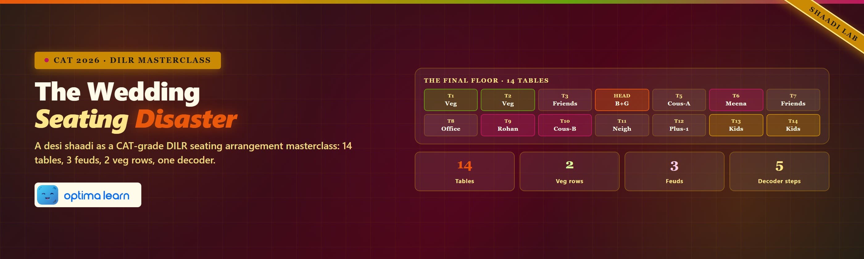 The Wedding Seating Disaster — 14-table floor plan and 4 stat chips for DILR seating arrangement on   CAT, on a noir-burgundy background with marigold and gold accents