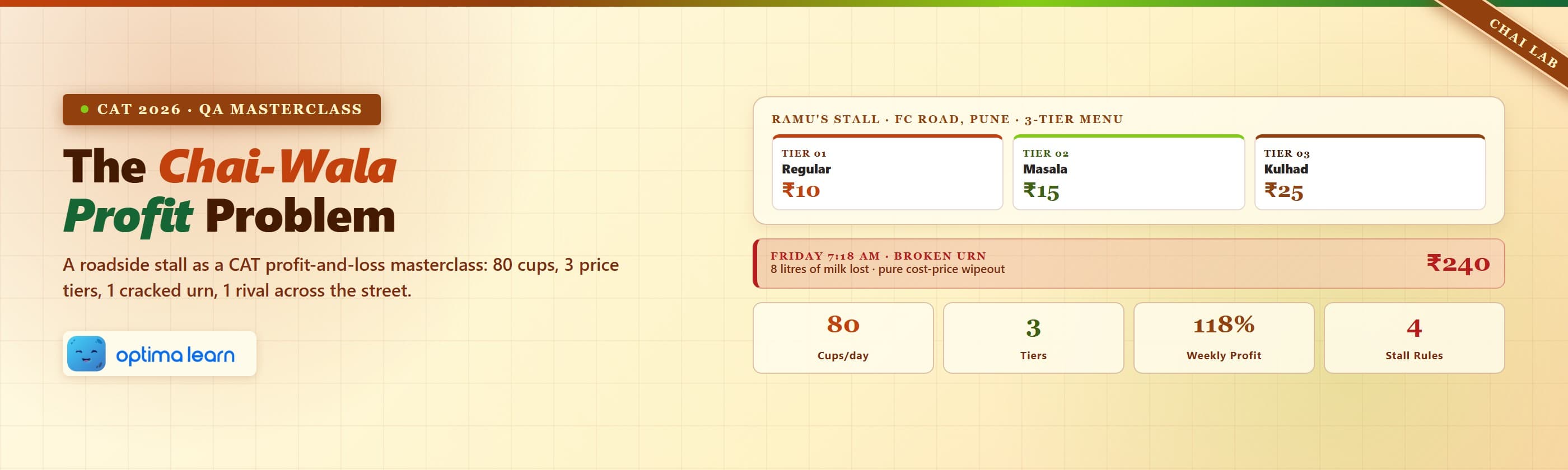 The Chai-Wala Profit Problem hero — Ramu's roadside chai stall on FC Road Pune with three price tiers (₹10/₹15/₹25),  a Friday broken-urn ₹240 loss callout, and four stall-rule stats for CAT profit and loss QA.