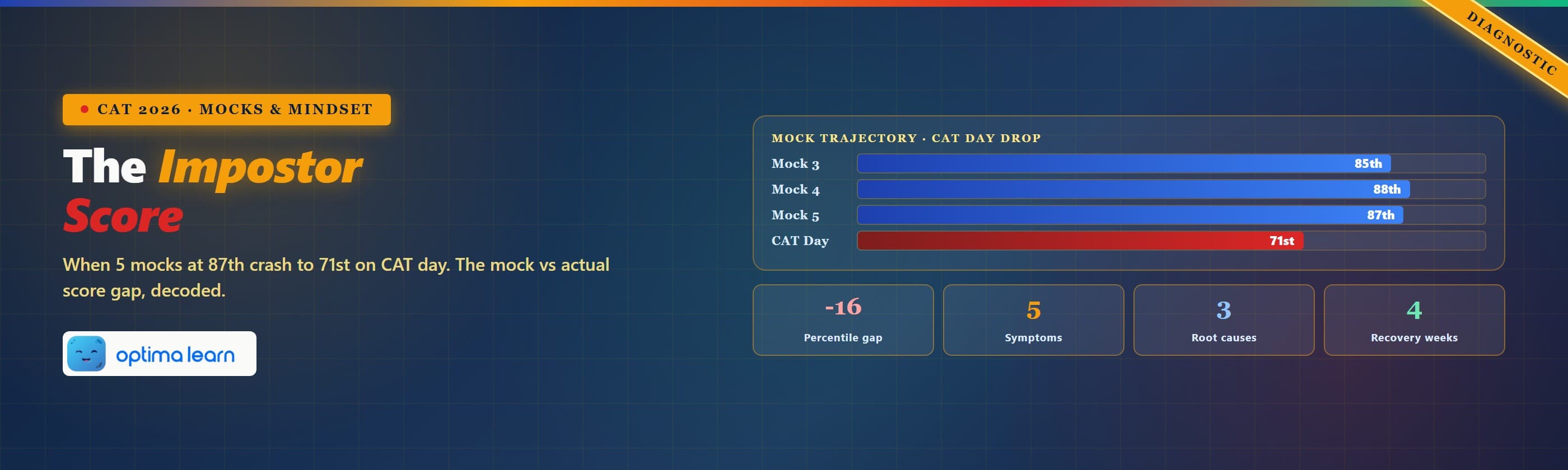 The Impostor Score hero — CAT 2026 mocks-and-mindset diagnostic dashboard