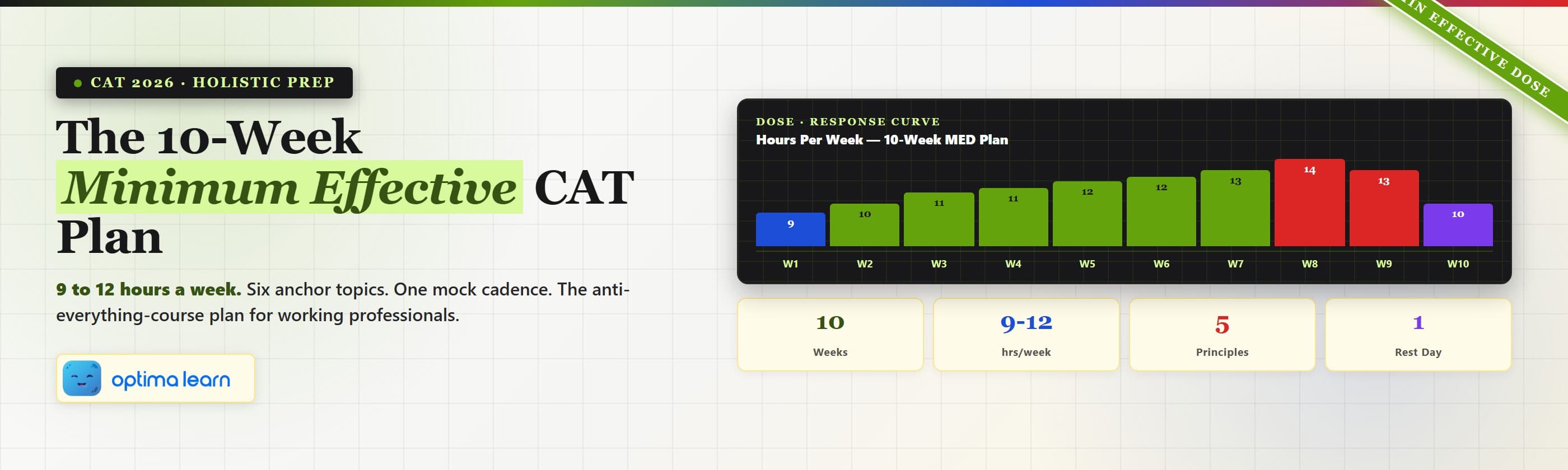 "Clinical lab dosage chart showing the 10-week CAT preparation minimum effective dose plan, with weekly hours band and four phase markers.
