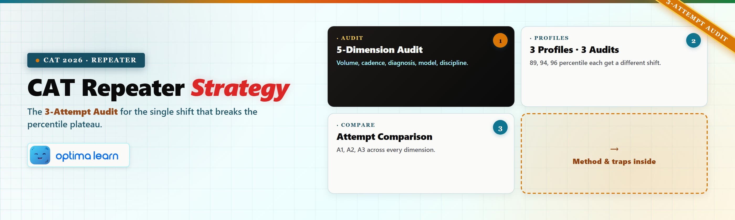 CAT Repeater Strategy blog hero — 3-Attempt Audit for CAT 2026 with the 5-dimension audit, 3 repeater   profiles, attempt-comparison table, and traps inside.