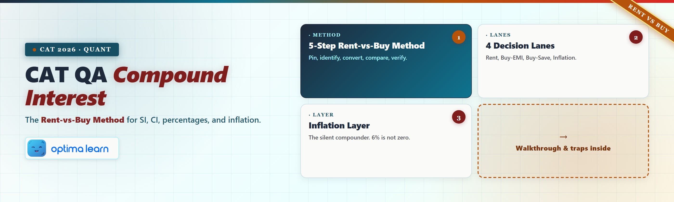 CAT QA Compound Interest blog hero — Rent-vs-Buy Method for CAT 2026 Quant with the 5-step method, 4   decision lanes, inflation layer, and walkthrough inside.