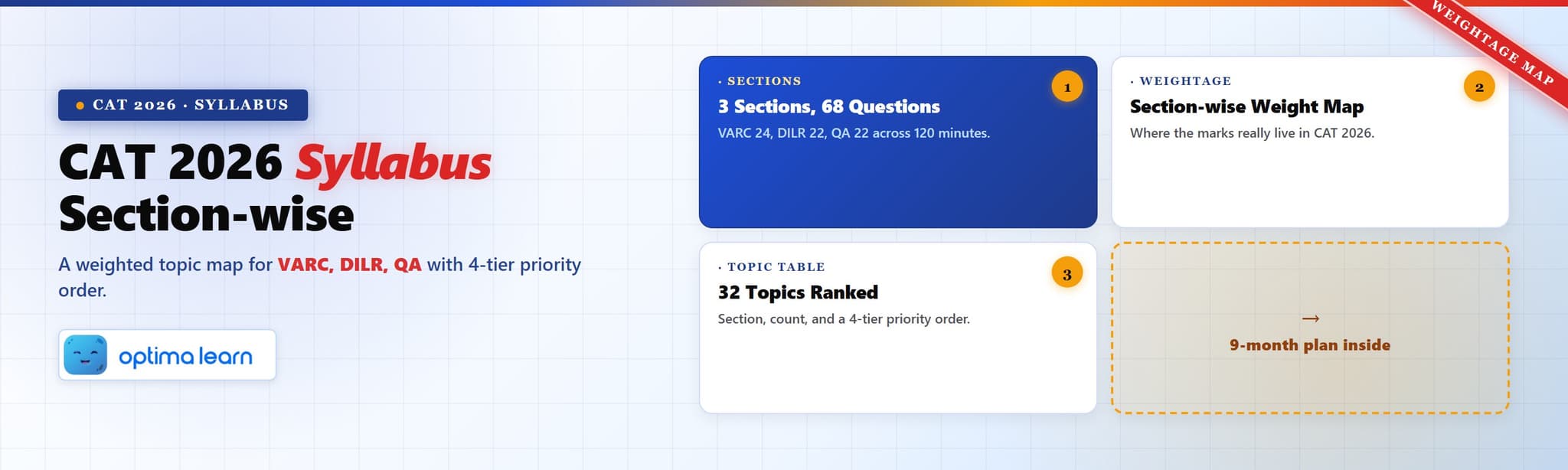 CAT 2026 Syllabus: Section-wise Topics & Weightage | Optima Learn
