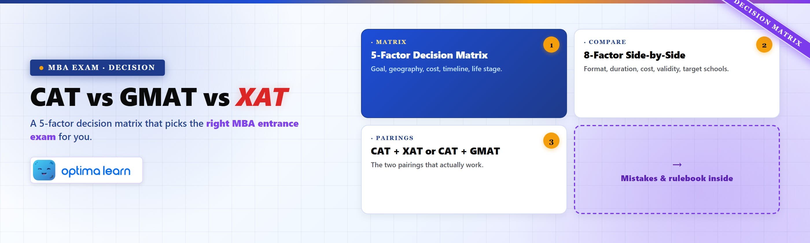 CAT vs GMAT vs XAT hero with 5-factor decision matrix and 4-card summary covering goal, geography,   cost, timeline, and life stage for the MBA entrance exam decision.