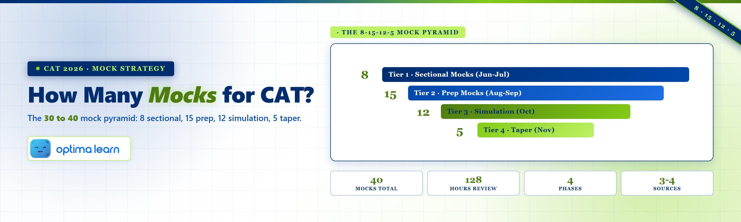  How many mocks for CAT hero with the 8-15-12-5 Mock Pyramid showing sectional, prep, simulation, and   final-stretch tiers in cobalt and lime.
