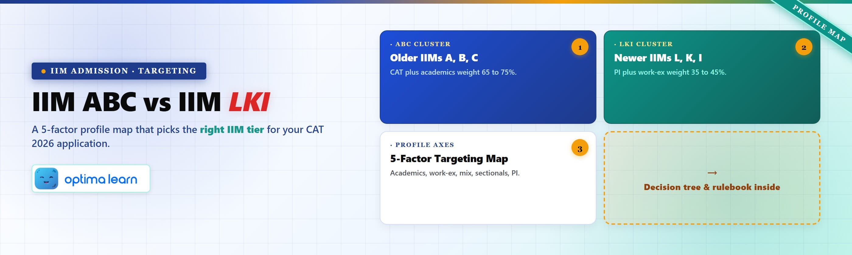 IIM ABC vs IIM LKI hero with a 5-factor profile targeting map for older and newer IIMs across   academics, work-ex, mix, sectionals, and PI weight.
