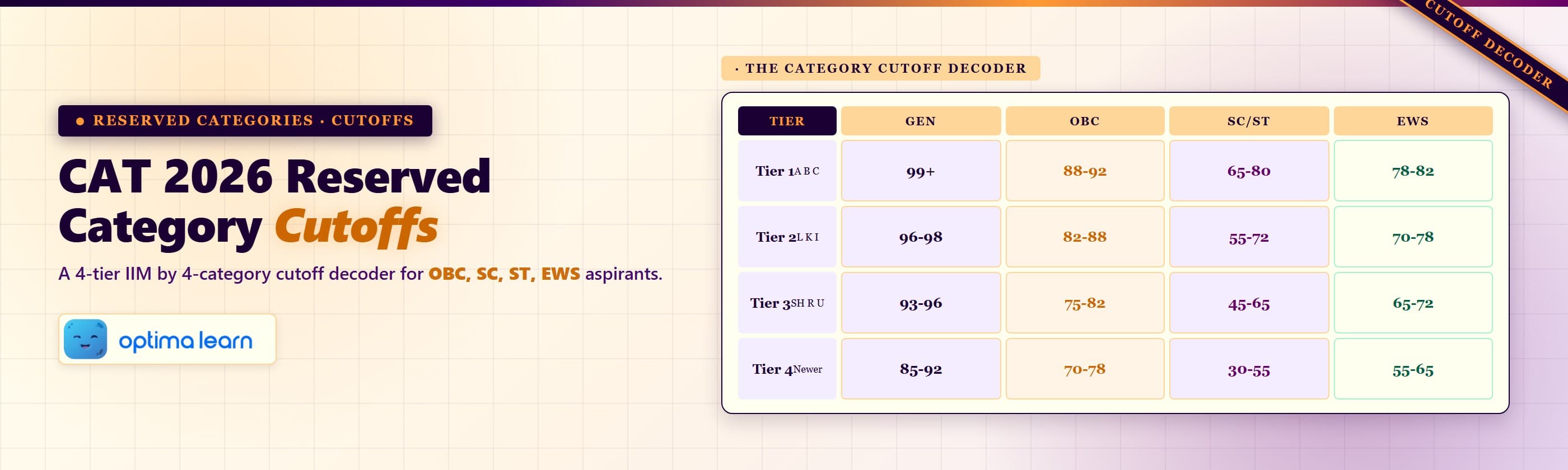 CAT 2026 reserved category cutoffs hero with a 4-tier IIM by 4-category percentile matrix for OBC, SC,   ST, and EWS aspirants.