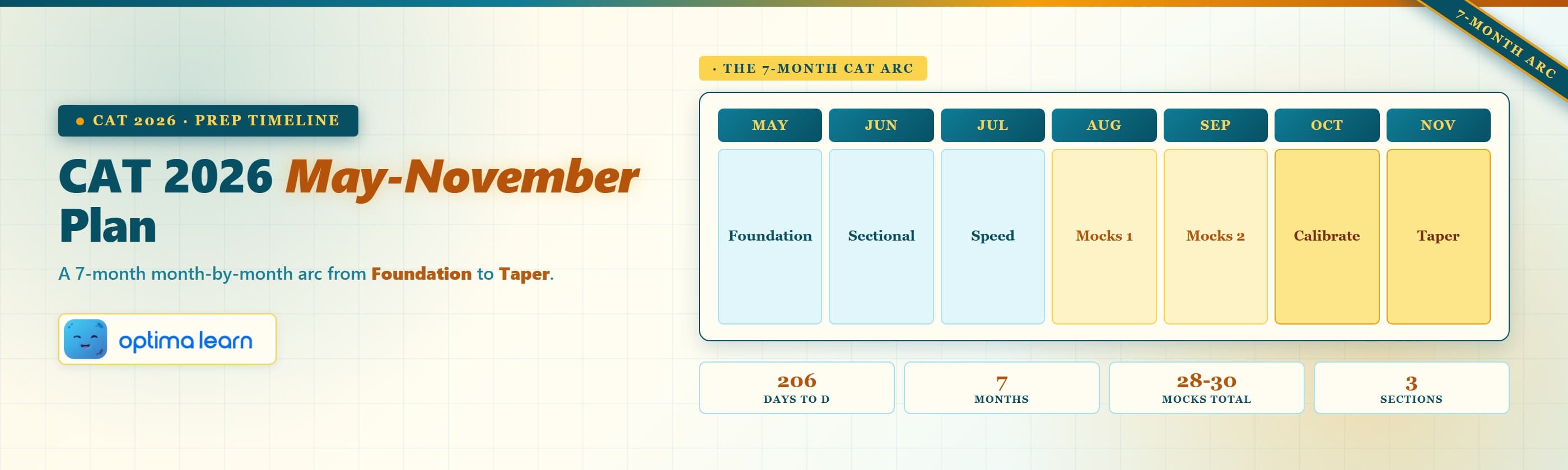CAT 2026 prep timeline hero with a 7-month May to November arc showing foundation, sectional, speed,   mocks, calibrate and taper phases.