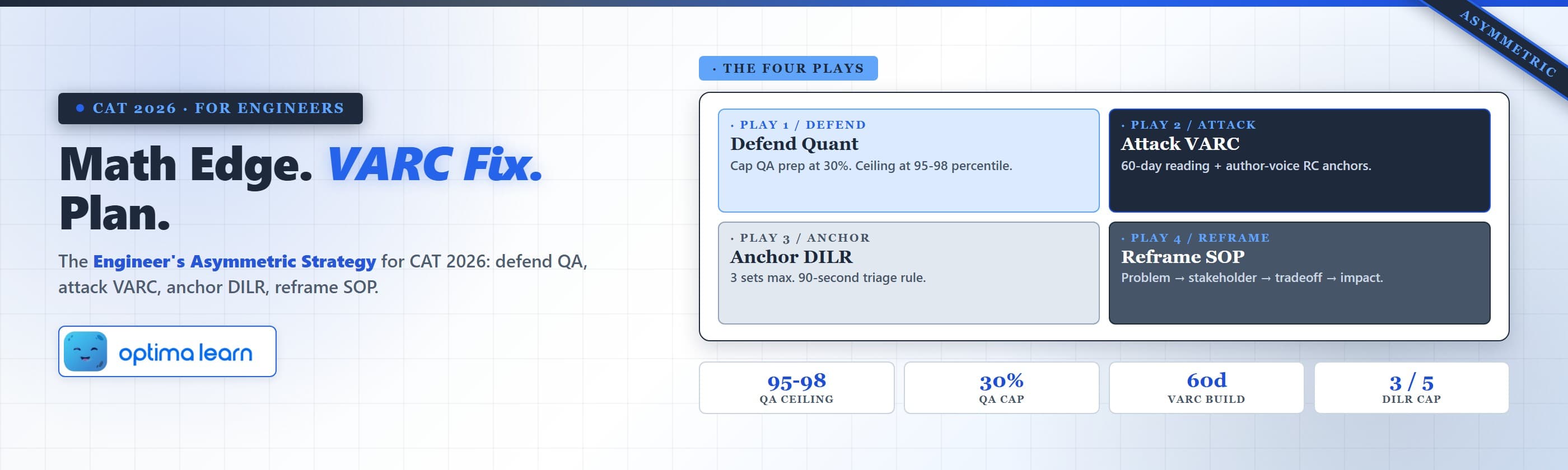 CAT 2026 for engineers hero with the Asymmetric Strategy four plays — Defend Quant, Attack VARC, Anchor    DILR, Reframe SOP — on a steel and electric blue gradient.