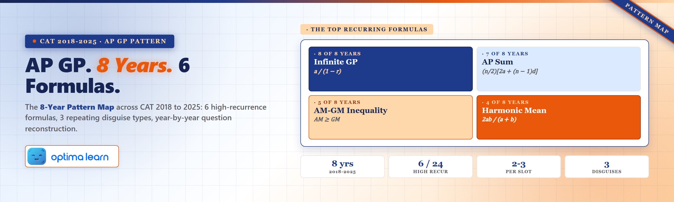 AP GP important formulas CAT 2018-2025 pattern map across 8 years with 6 highest-recurrence formulas in navy, papaya   orange, and parchment.