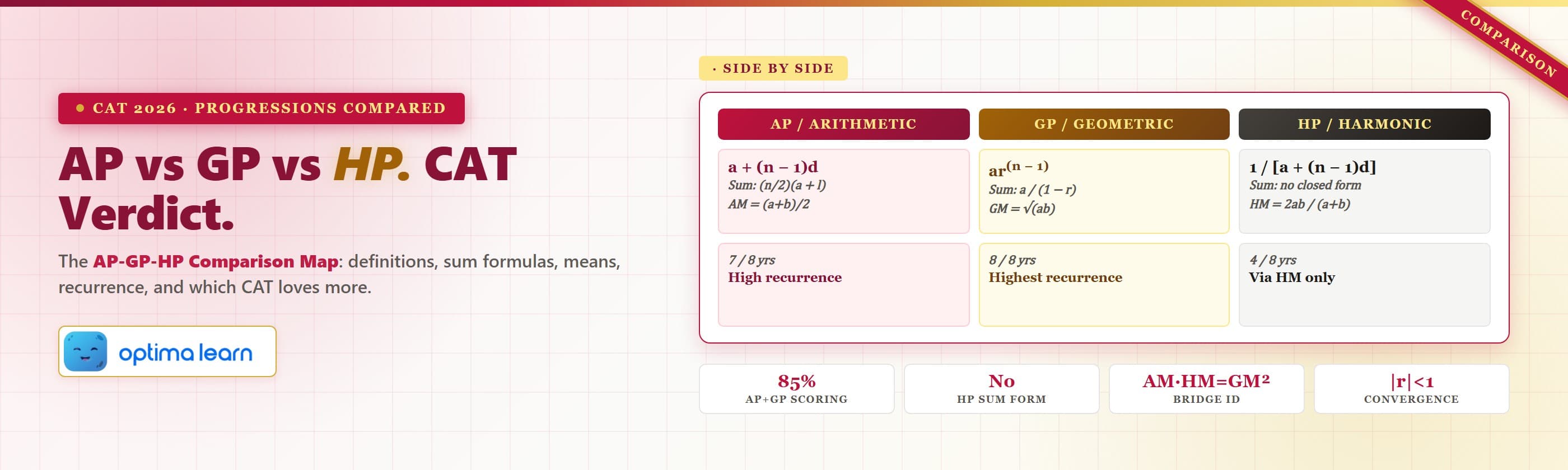 AP GP vs HP formulas comparison for CAT 2026 with side-by-side definitions, sum formulas, mean relations, and CAT   pattern in ruby, gold, and pearl-cream.