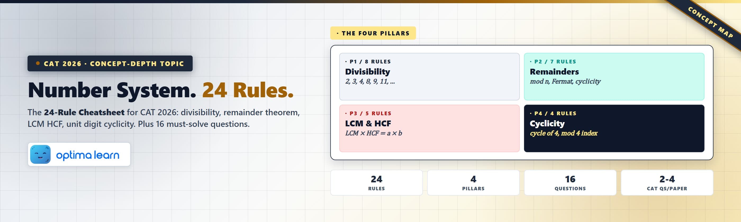  Number system formulas and tricks cheatsheet for CAT 2026 with 24 rules across divisibility, remainder   theorem, LCM HCF, and unit digit cyclicity.