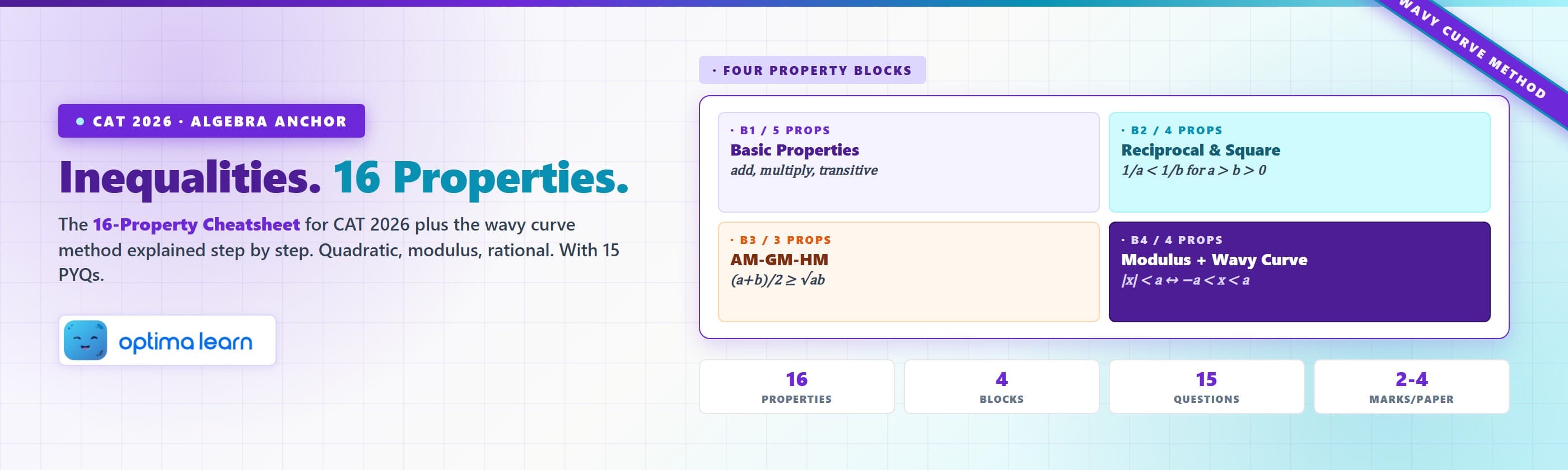 Inequalities cheatsheet for CAT 2026 with 16 properties across basic algebra, reciprocal-square rules,   AM-GM-HM, modulus, plus the wavy curve method and 15 CAT-level questions.