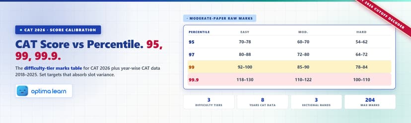 CAT Score vs Percentile 2026: 95, 99 & 99.9 Marks Map | Optima Learn
