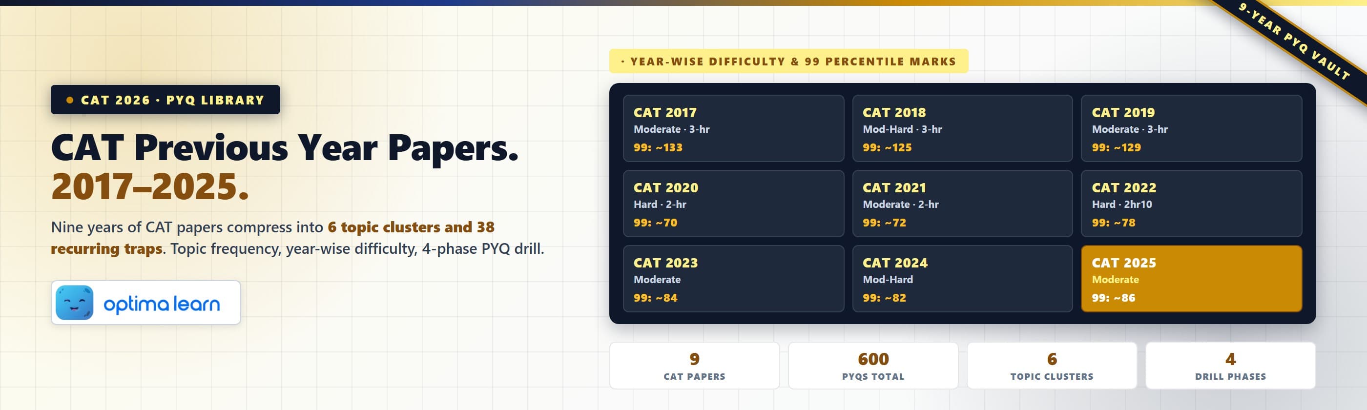  CAT Previous Year Papers 2017-2025 nine-year topic frequency map with year-wise difficulty, 99 percentile marks, and   the 4-phase PYQ drill protocol.