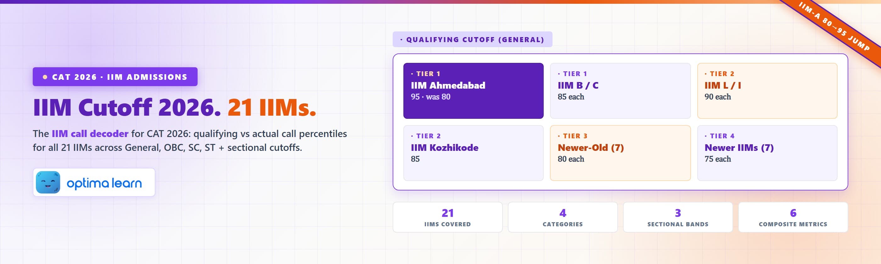 IIM Cutoff 2026 matrix showing qualifying and actual call percentiles for all 21 IIMs across General, OBC, SC and ST   categories with sectional cutoffs.