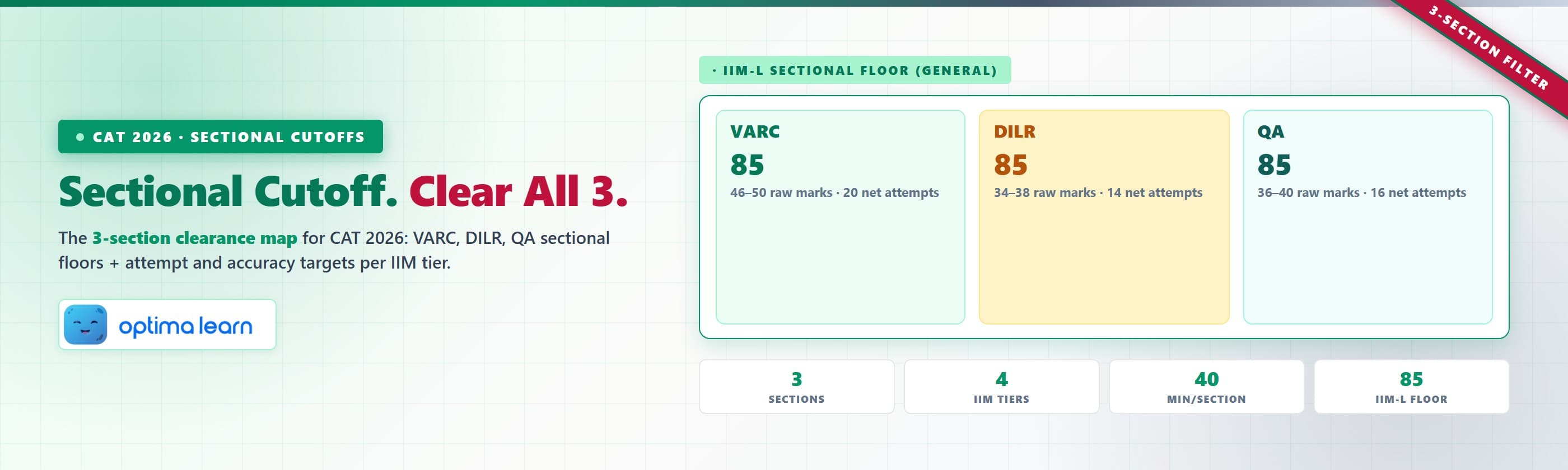 CAT Sectional Cutoff 2026 clearance map showing VARC, DILR and QA percentile floors by IIM tier with attempt and   accuracy targets and 3-section coordination plan.