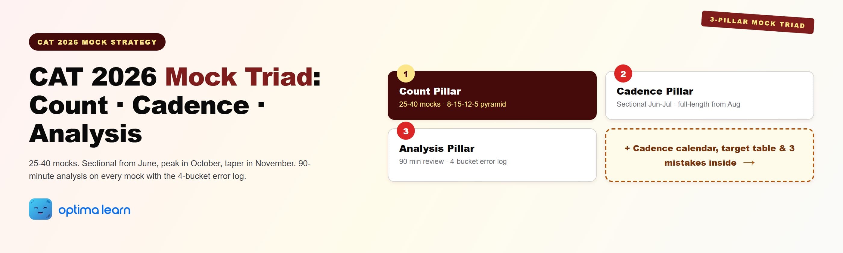 CAT 2026 mock test strategy hero: 3-pillar triad covering count, cadence, and analysis pillars with the    8-15-12-5 mock pyramid, sectional-to-full-length cadence, and 4-bucket error log.