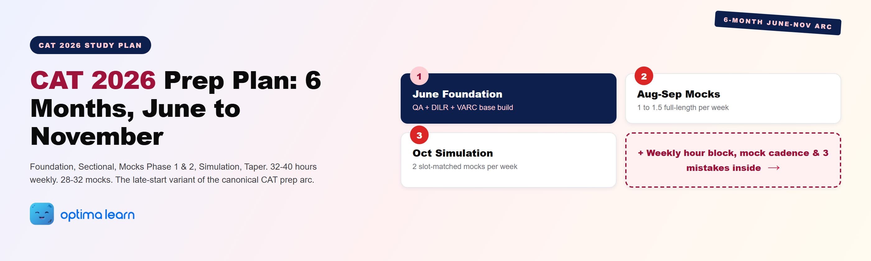 CAT 2026 preparation plan hero: 6-month June-November arc covering Foundation, Sectional, Mocks Phase 1    and 2, Simulation, and Taper phases with weekly hour blocks and mock cadence.