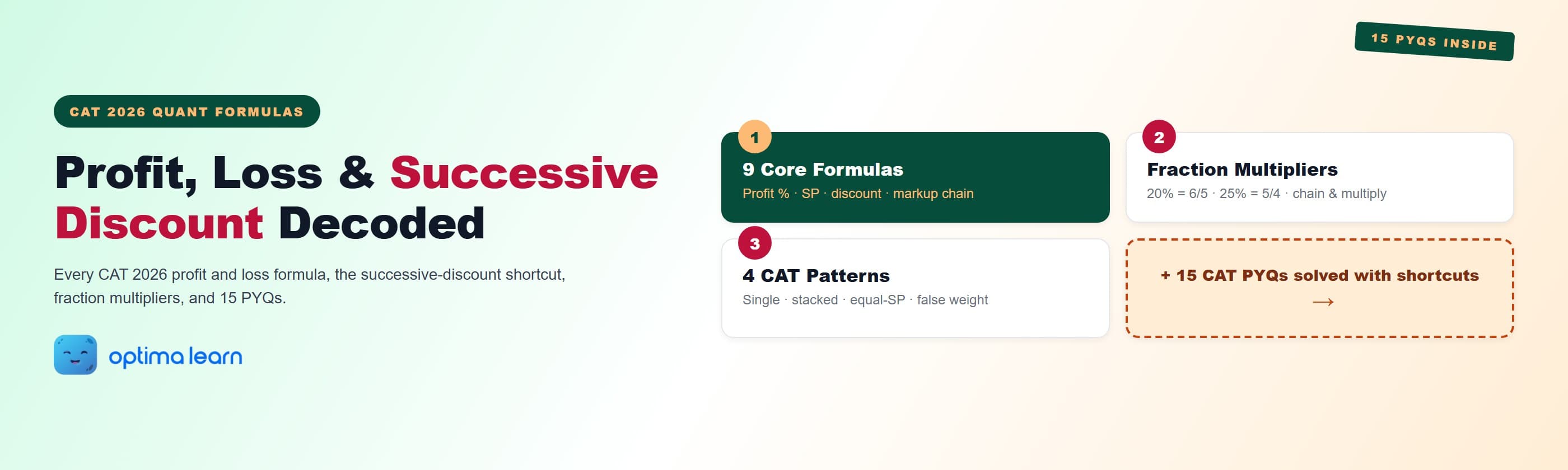 Profit and Loss for CAT 2026 hero: 4-card explainer covering the 9 core formulas, fraction-multiplier   shortcuts, 4 CAT question patterns, and a teaser to the 15 PYQs solved inside.