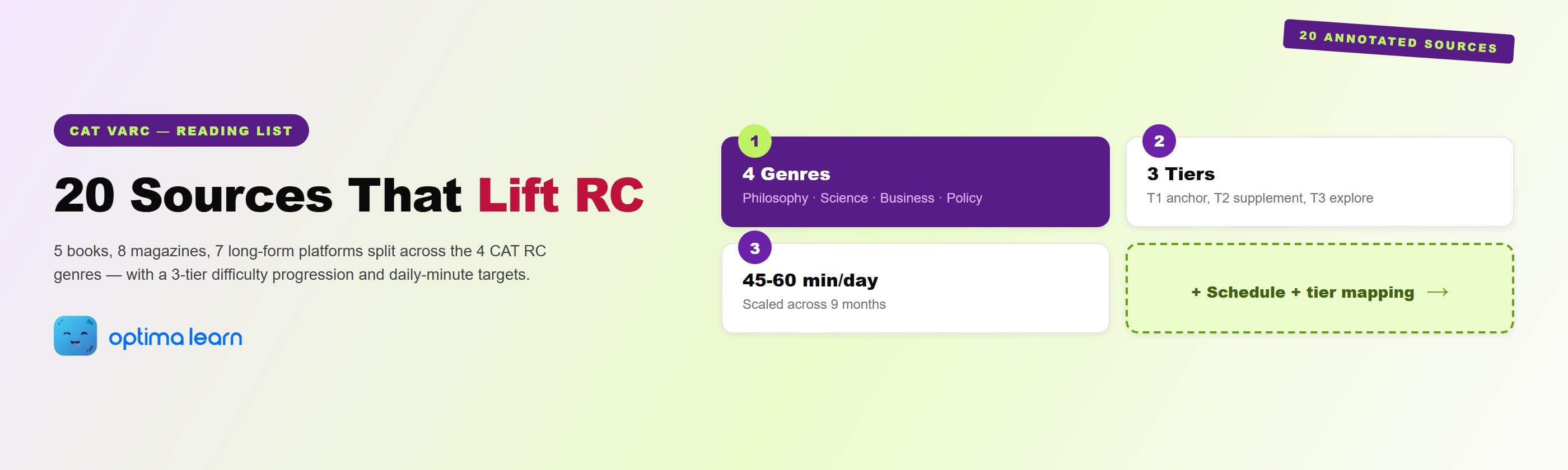 CAT 2026 reading list hero: 4-card grid covering the 4 RC genres, the 3-tier source progression, daily   45-60 minute target, and a teaser pointing to the schedule and tier mapping.