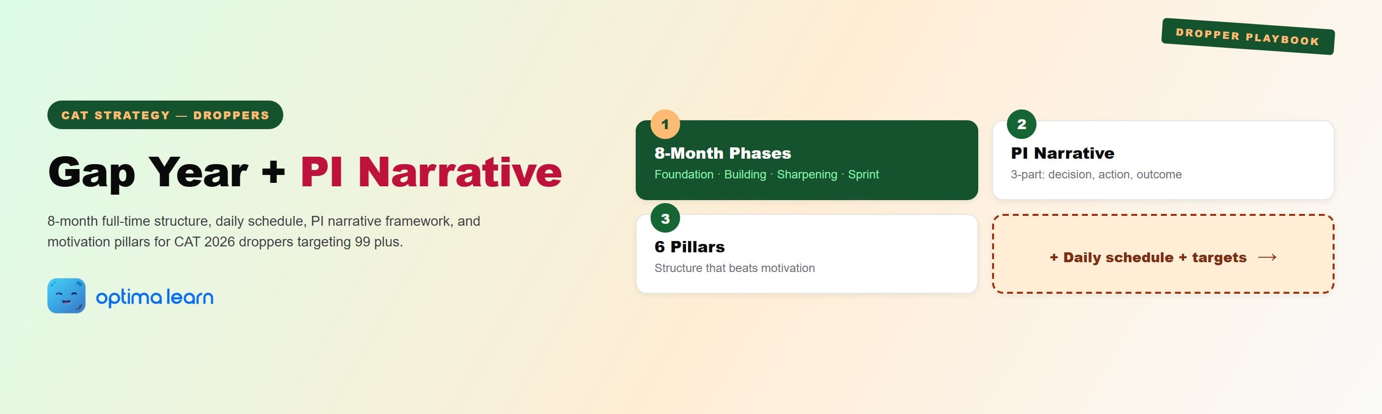  CAT 2026 droppers hero: 4-card grid covering the 8-month phased structure, 3-part PI narrative   framework, 6 motivation pillars, and a teaser for the daily schedule.