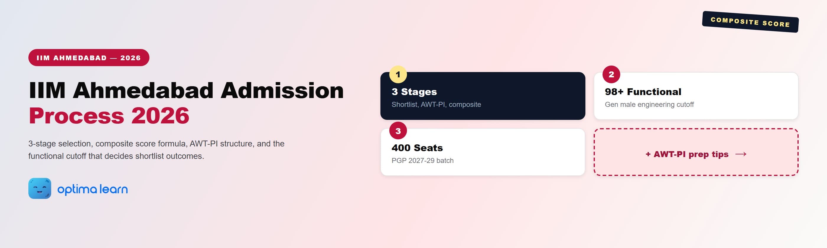 IIM Ahmedabad admission process 2026 hero: 4-card grid covering the 3 selection stages, the 98 plus   functional cutoff for general male engineering, the 400 PGP seats per batch, and a teaser pointing to AWT-PI prep   tips.