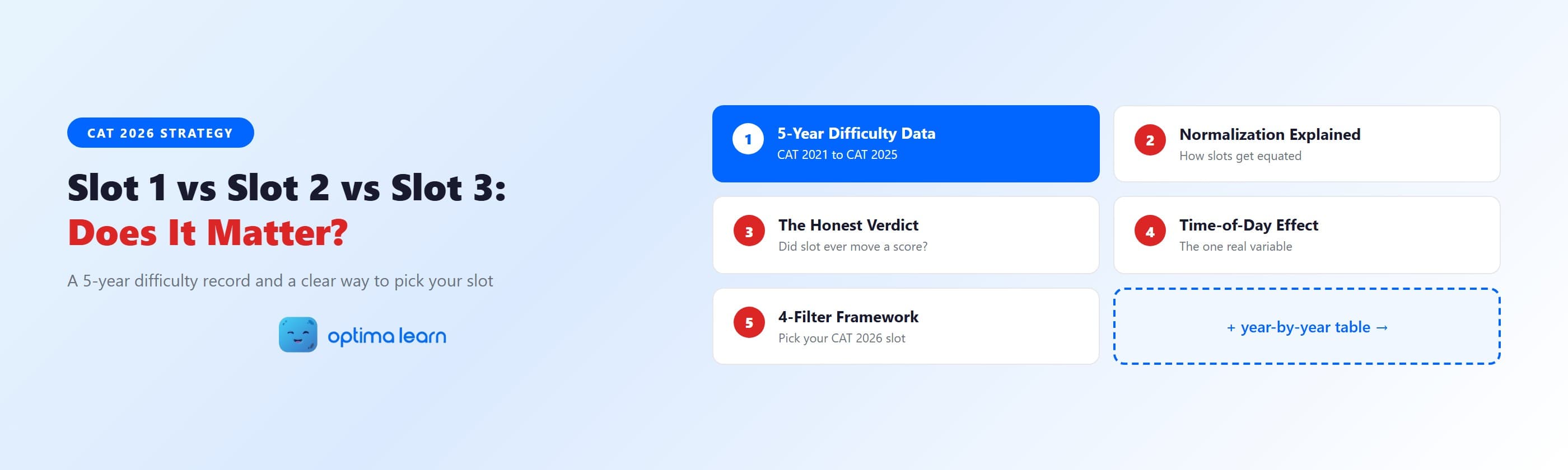  CAT 2026 slot difficulty infographic comparing slot 1, slot 2 and slot 3 with five numbered cards for   the 5-year data, normalization, the verdict, time-of-day effect, and a 4-filter slot framework.