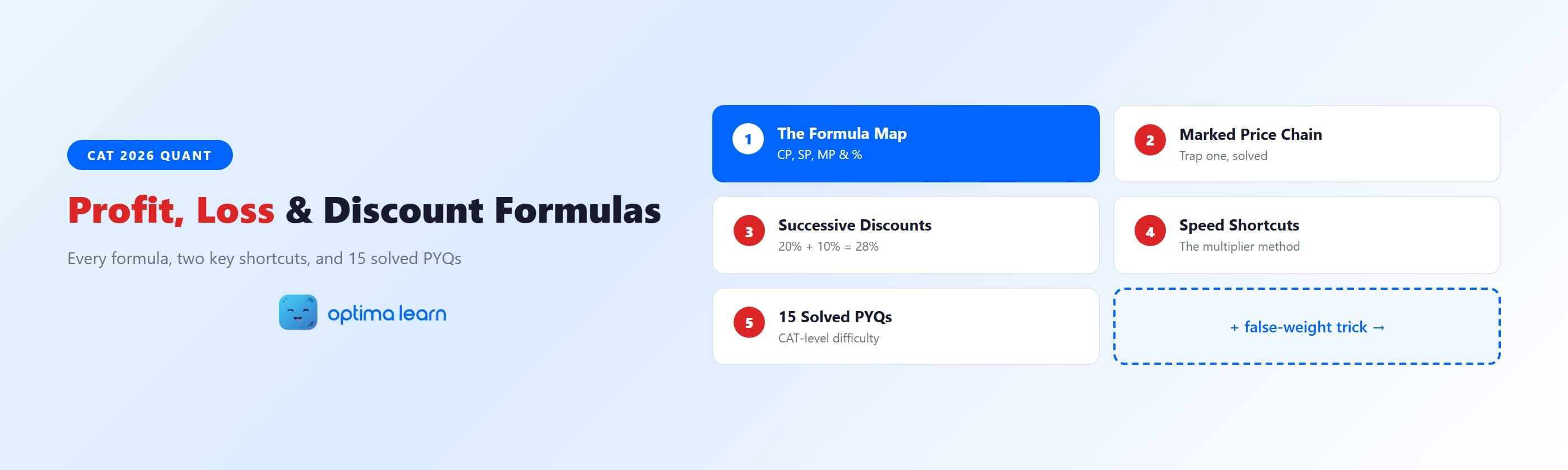 Profit, loss and discount formulas for CAT 2026 infographic with five numbered cards for the formula   map, marked price chain, successive discounts, speed shortcuts, and 15 solved PYQs.