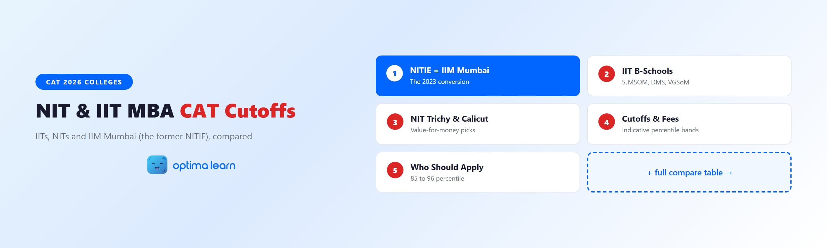 NIT and IIT MBA CAT 2026 cutoff infographic with five numbered cards: NITIE is now IIM Mumbai, IIT   B-schools, NIT Trichy and Calicut, cutoffs and fees, and who should apply.
