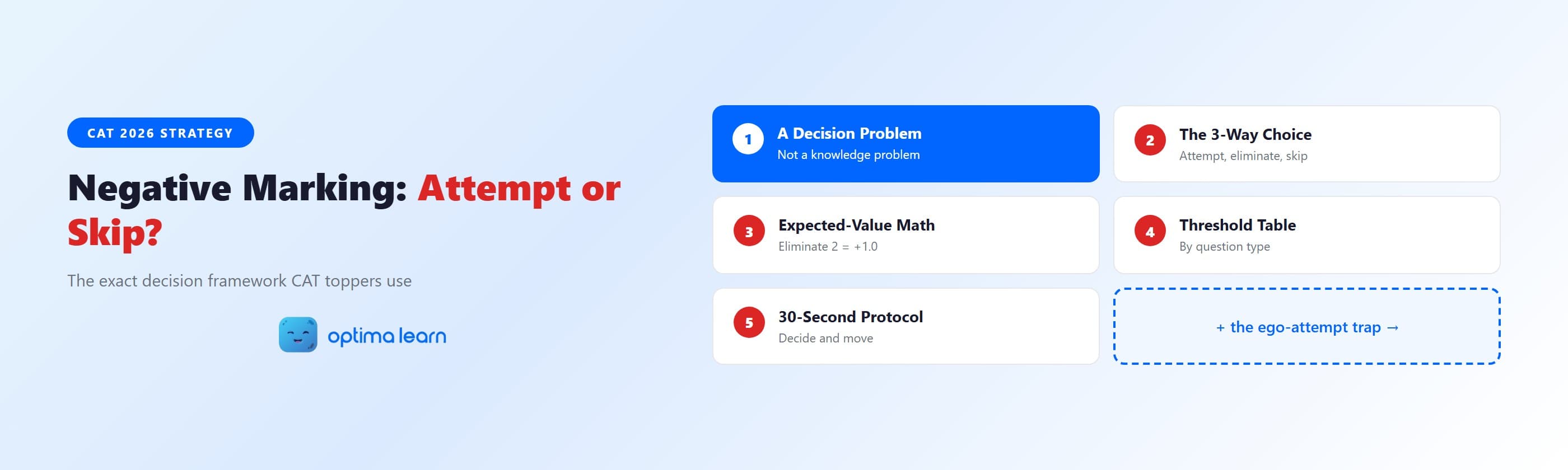 CAT negative marking strategy infographic with five numbered cards: a decision problem, the 3-way   choice, expected-value math, the threshold table, and the 30-second protocol.