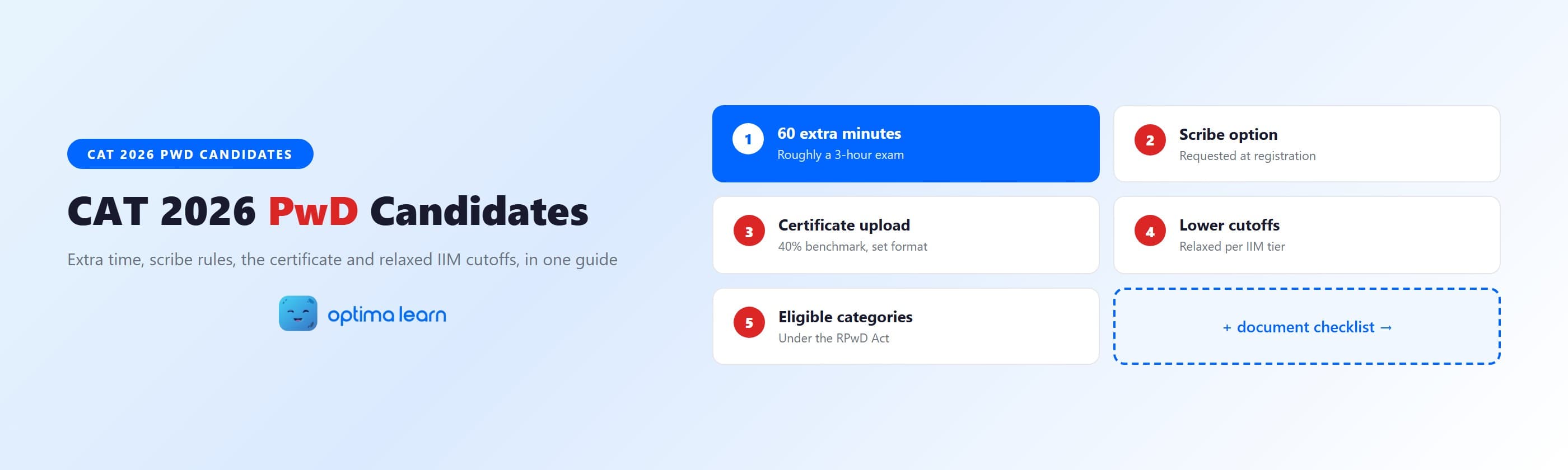 CAT 2026 PwD candidates infographic showing 60 extra minutes, scribe option, certificate upload, lower   cutoffs and eligible disability categories.